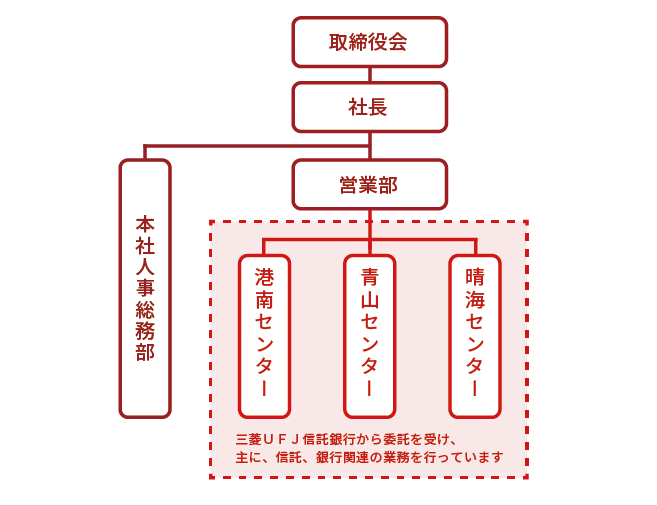 菱信データ株式会社組織図（三菱ＵＦＪ信託銀行グループから委託を受け、主に信託、銀行関連の業務を行なっています）