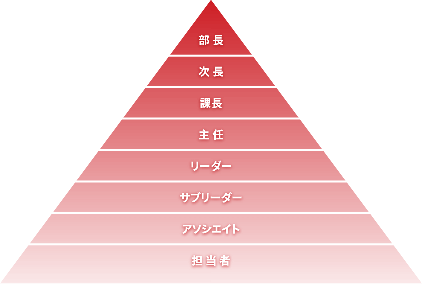 菱信データ社員の役職（役員除く）